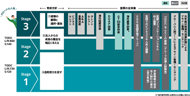 グローバル人財育成全体像