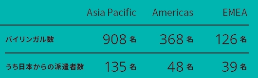 プロフェッショナル数とサービス提供都市