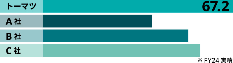 グローバル業務収入グラフ