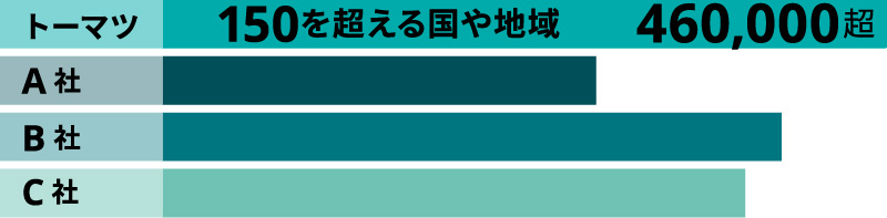 グローバル人員数グラフ