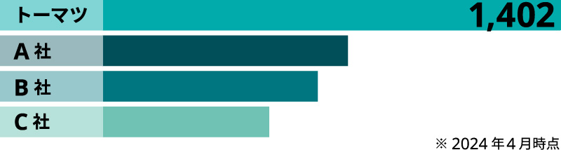 日本語バイリンガルプロフェッショナル数グラフ