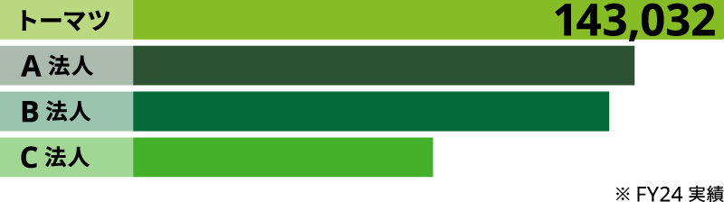 国内監査法人業務収入グラフ