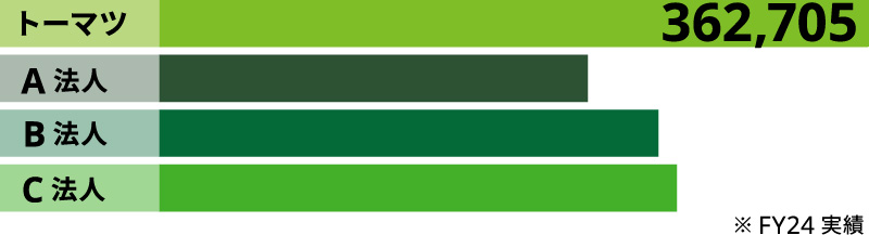 国内グループ業務収入グラフ