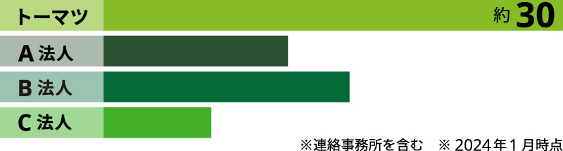 全国展開グラフ