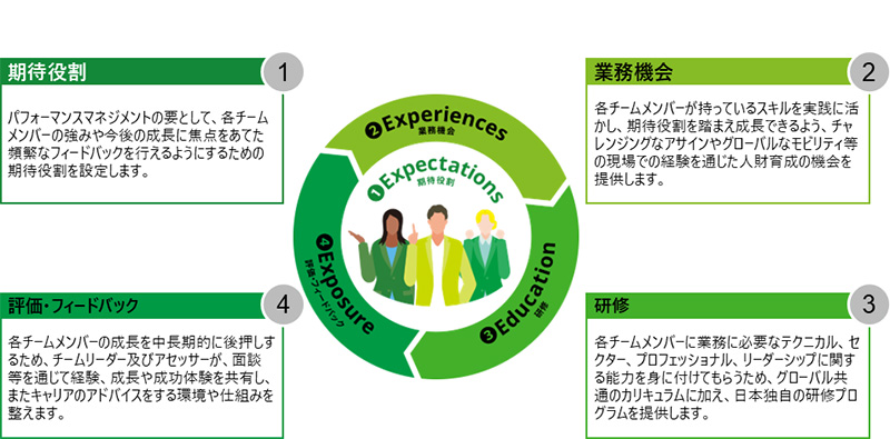 人財育成サイクル（Learning and Development Framework）