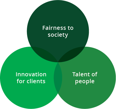 経営理念 FairnessToSociety/InnovationForeClients/TalentOfPeaple
